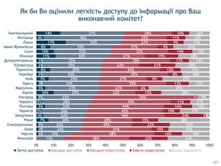 Як би Ви оцінили легкість доступу до інформації про Ваш
виконавчий комітет?
1%
2%
1%
7%
4%
3%
5%
3%
1%
10%
5%
2%
7%
3%
8%
3%
3%
11%
10%
8%
17%
4%
14%
15%
19%
24%
25%
20%
24%
26%
24%
28%
32%
25%
31%
34%
29%
34%
30%
35%
35%
30%
33%
35%
32%
46%
37%
38%
48%
41%
29%
29%
46%
43%
44%
45%
58%
22%
22%
39%
27%
39%
34%
22%
39%
21%
33%
27%
27%
25%
28%
22%
16%
10%
22%
15%
24%
10%
16%
11%
3%
15%
6%
13%
9%
8%
12%
21%
11%
19%
14%
9%
9%
11%
10%
24%
16%
24%
23%
30%
2%
17%
10%
11%
7%
28%
35%
12%
27%
16%
17%
20%
12%
18%
10%
21%
15%
14%
12%
0% 10% 20% 30% 40% 50% 60% 70% 80% 90% 100%
Миколаїв
Херсон
Львів
Сєвєродонецьк
Рівне
Запоріжжя
Чернігів
Полтава
Черкаси
Ужгород
Харків
Маріуполь
Одеса
Київ
Чернівці
Тернопіль
Кіровоград
Дніпропетровськ
Вінниця
Суми
Івано-Франківськ
Луцьк
Житомир
Хмельницький
Легко доступна Швидше доступна Зовсiм недоступна Важко відповісти
121
 