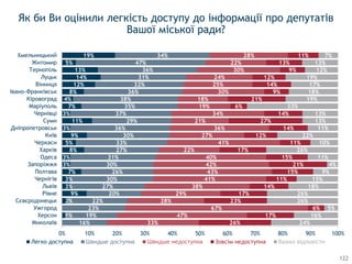 Як би Ви оцінили легкість доступу до інформації про депутатів
Вашої міської ради?
1%
2%
9%
3%
3%
7%
3%
3%
8%
5%
9%
3%
11%
3%
7%
4%
8%
12%
14%
13%
5%
19%
16%
19%
23%
22%
20%
27%
30%
26%
30%
31%
27%
33%
30%
36%
29%
37%
35%
38%
36%
32%
31%
36%
47%
34%
33%
47%
67%
28%
29%
38%
41%
43%
42%
40%
22%
41%
27%
36%
21%
34%
19%
18%
30%
25%
24%
30%
22%
28%
26%
17%
6%
23%
17%
14%
11%
15%
21%
15%
17%
11%
12%
14%
27%
14%
6%
21%
9%
14%
12%
9%
13%
11%
24%
16%
5%
26%
26%
18%
15%
9%
4%
11%
26%
10%
22%
11%
13%
13%
33%
19%
18%
17%
19%
12%
13%
7%
0% 10% 20% 30% 40% 50% 60% 70% 80% 90% 100%
Миколаїв
Херсон
Ужгород
Сєвєродонецьк
Рівне
Львів
Чернігів
Полтава
Запоріжжя
Одеса
Харків
Черкаси
Київ
Дніпропетровськ
Суми
Чернівці
Маріуполь
Кіровоград
Івано-Франківськ
Вінниця
Луцьк
Тернопіль
Житомир
Хмельницький
Легко доступна Швидше доступна Зовсiм недоступна Важко відповісти
122
 