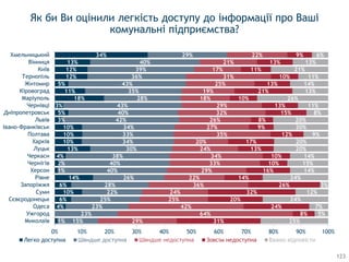 Як би Ви оцінили легкість доступу до інформації про Ваші
комунальні підприємства?
1%
4%
6%
10%
6%
14%
1%
2%
4%
13%
10%
10%
10%
3%
5%
3%
18%
11%
5%
12%
12%
13%
34%
15%
23%
23%
25%
22%
28%
26%
40%
40%
38%
30%
34%
33%
34%
42%
40%
43%
28%
35%
43%
36%
39%
40%
29%
29%
64%
42%
25%
24%
36%
22%
29%
33%
34%
24%
20%
35%
27%
26%
32%
29%
18%
19%
25%
31%
17%
21%
22%
31%
8%
24%
20%
32%
26%
14%
16%
10%
10%
13%
17%
12%
9%
8%
15%
13%
10%
21%
13%
10%
11%
13%
9%
25%
5%
7%
24%
12%
3%
24%
14%
15%
14%
20%
20%
9%
20%
20%
8%
11%
26%
13%
14%
11%
21%
13%
6%
0% 10% 20% 30% 40% 50% 60% 70% 80% 90% 100%
Миколаїв
Ужгород
Одеса
Сєвєродонецьк
Суми
Запоріжжя
Рівне
Херсон
Чернігів
Черкаси
Луцьк
Харків
Полтава
Івано-Франківськ
Львів
Дніпропетровськ
Чернівці
Маріуполь
Кіровоград
Житомир
Тернопіль
Київ
Вінниця
Хмельницький
Легко доступна Швидше доступна Зовсiм недоступна Важко відповісти
123
 