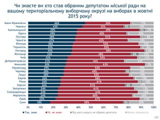 18%
22%
24%
24%
24%
26%
26%
26%
28%
28%
29%
30%
31%
32%
34%
35%
35%
36%
37%
38%
39%
39%
43%
46%
58%
67%
60%
64%
61%
51%
61%
58%
52%
49%
52%
63%
46%
55%
48%
58%
55%
52%
42%
51%
40%
49%
33%
36%
5%
1%
3%
6%
3%
1%
2%
4%
2%
2%
6%
1%
2%
3%
3%
1%
5%
5%
2%
20%
11%
16%
13%
13%
17%
10%
15%
18%
19%
19%
7%
22%
11%
12%
6%
9%
12%
18%
8%
20%
7%
19%
17%
0% 10% 20% 30% 40% 50% 60% 70% 80% 90% 100%
Суми
Львів
Маріуполь
Сєвєродонецьк
Запоріжжя
Херсон
Рівне
Харків
Луцьк
Чернівці
Кіровоград
Миколаїв
Дніпропетровськ
Київ
Житомир
Ужгород
Тернопіль
Вінниця
Чернігів
Полтава
Одеса
Хмельницький
Черкаси
Івано-Франківськ
Так, знаю Ні, не знаю Від мого округу не обрано депутата Важко відповісти
Чи знаєте ви хто став обраним депутатом міської ради на
вашому територіальному виборчому окрузі на виборах в жовтні
2015 року?
125
 