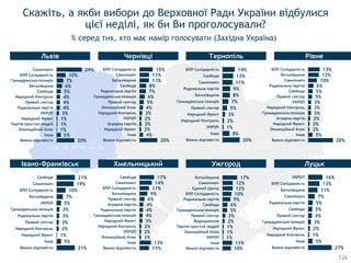 Скажіть, а якби вибори до Верховної Ради України відбулися
цієї неділі, як би Ви проголосували?
% серед тих, хто має намір голосувати (Західна Україна)
126
20%
5%
1%
1%
1%
3%
4%
4%
4%
5%
6%
7%
10%
29%
0% 10% 20% 30% 40% 50%
Важко відповісти
Iнша
Опозицiйний блок
Партiя простих людей
Народний Фронт
УКРОП
Радикальна партiя
Правий сектор
Народний Контроль
Свобода
Батькiвщина
Громадянська позицiя
БПП Солiдарнiсть
Самопомiч
20%
4%
2%
2%
2%
3%
4%
5%
6%
7%
8%
11%
11%
15%
0% 10% 20% 30% 40% 50%
Важко відповісти
Iнша
Народний Фронт
Аграрна партiя…
УКРОП
Народний Контроль
Опозицiйний блок
Правий сектор
Громадянська позицiя
Радикальна партiя
Свобода
Батькiвщина
Самопомiч
БПП Солiдарнiсть
20%
8%
1%
2%
3%
5%
7%
8%
9%
11%
12%
14%
0% 10% 20% 30% 40% 50%
Важко відповісти
Iнша
УКРОП
Народний Контроль
Народний Фронт
Правий сектор
Громадянська позицiя
Батькiвщина
Радикальна партiя
Самопомiч
Свобода
БПП Солiдарнiсть
28%
5%
2%
2%
2%
3%
3%
3%
5%
5%
6%
10%
12%
13%
0% 10% 20% 30% 40% 50
Важко відповісти
Iнша
Опозицiйний блок
Народний Фронт
Аграрна партiя…
Громадянська позицiя
Народний Контроль
УКРОП
Правий сектор
Свобода
Радикальна партiя
Самопомiч
Батькiвщина
БПП Солiдарнiсть
21%
5%
1%
2%
3%
3%
3%
5%
7%
10%
19%
21%
0% 10% 20% 30% 40% 50%
Важко відповісти
Iнша
Народний Фронт
Народний Контроль
Правий сектор
Радикальна партiя
Громадянська позицiя
УКРОП
Батькiвщина
БПП Солiдарнiсть
Самопомiч
Свобода
11%
13%
2%
2%
2%
3%
4%
4%
4%
6%
9%
11%
14%
17%
0% 10% 20% 30% 40% 50%
Важко відповісти
Iнша
Опозицiйний блок
УКРОП
Народний Контроль
Народний Фронт
Громадянська позицiя
Радикальна партiя
Аграрна партiя…
Правий сектор
Батькiвщина
БПП Солiдарнiсть
Самопомiч
Свобода
10%
11%
1%
1%
1%
2%
3%
5%
6%
9%
10%
12%
12%
17%
0% 10% 20% 30% 40% 50%
Важко відповісти
Iнша
УКРОП
Опозицiйний блок
Партiя простих людей
Вiдродження
Правий сектор
Громадянська позицiя
Свобода
Радикальна партiя
БПП Солiдарнiсть
Єдиний Центр
Самопомiч
Батькiвщина
27%
5%
1%
2%
3%
4%
5%
5%
7%
11%
13%
16%
0% 10% 20% 30% 40% 50
Важко відповісти
Iнша
Народний Контроль
Народний Фронт
Громадянська позицiя
Правий сектор
Свобода
Радикальна партiя
Самопомiч
Батькiвщина
БПП Солiдарнiсть
УКРОП
Львів Чернівці Тернопіль Рівне
Івано-Франківськ Хмельницький Ужгород Луцьк
 