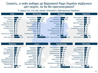 Скажіть, а якби вибори до Верховної Ради України відбулися
цієї неділі, як би Ви проголосували?
% серед тих, хто має намір голосувати (Центральна Україна)
127
23%
18%
2%
2%
3%
3%
4%
4%
5%
9%
11%
17%
0% 10% 20% 30% 40% 50%
Важко відповісти
Iнша
Партiя простих людей
УКРОП
Свобода
Опозицiйний блок
Правий сектор
Громадянська позицiя
Радикальна партiя
Батькiвщина
Самопомiч
БПП Солiдарнiсть
34%
10%
1%
2%
2%
2%
3%
3%
4%
10%
13%
17%
0% 10% 20% 30% 40% 50%
Важко відповісти
Iнша
Громадянська позицiя
УКРОП
Народний Фронт
Правий сектор
Опозицiйний блок
Свобода
Радикальна партiя
Самопомiч
Батькiвщина
БПП Солiдарнiсть
25%
12%
2%
2%
3%
3%
4%
4%
6%
6%
15%
18%
0% 10% 20% 30% 40% 50%
Важко відповісти
Iнша
Опозицiйний блок
Аграрна партiя…
Громадянська позицiя
Правий сектор
Свобода
УКРОП
Самопомiч
Радикальна партiя
Батькiвщина
БПП Солiдарнiсть
15%
12%
2%
3%
4%
5%
5%
8%
11%
11%
11%
12%
0% 10% 20% 30% 40% 50%
Важко відповісти
Iнша
ДемАльянс
Свобода
НАШ КРАЙ
Громадянська позицiя
Опозицiйний блок
УКРОП
Радикальна партiя
Самопомiч
Батькiвщина
БПП Солiдарнiсть
8%
14%
1%
3%
3%
4%
4%
4%
6%
9%
9%
11%
11%
13%
0% 10% 20% 30% 40% 50%
Важко відповісти
Iнша
Народний Фронт
Народний Контроль
Громадянська позицiя
Партiя простих людей
Правий сектор
Свобода
УКРОП
Радикальна партiя
Опозицiйний блок
Батькiвщина
БПП Солiдарнiсть
Самопомiч
17%
8%
2%
2%
3%
3%
3%
4%
6%
8%
9%
9%
10%
16%
0% 10% 20% 30% 40% 50%
Важко відповісти
Iнша
Громадянська позицiя
Партiя простих людей
Народний Фронт
Вiдродження
УКРОП
Правий сектор
Свобода
Радикальна партiя
БПП Солiдарнiсть
Опозицiйний блок
Самопомiч
Батькiвщина
39%
9%
2%
2%
2%
5%
5%
6%
8%
10%
12%
0% 10% 20% 30% 40% 50%
Важко відповісти
Iнша
Громадянська позицiя
Свобода
Правий сектор
УКРОП
Самопомiч
Радикальна партiя
Опозицiйний блок
Батькiвщина
БПП Солiдарнiсть
20%
9%
2%
3%
3%
4%
5%
7%
7%
8%
9%
11%
12%
0% 10% 20% 30% 40% 50%
Важко відповісти
Iнша
Аграрна партiя…
Правий сектор
УКРОП
Громадянська позицiя
Опозицiйний блок
Партiя простих людей
Свобода
Самопомiч
Радикальна партiя
БПП Солiдарнiсть
Батькiвщина
Київ Житомир Вінниця Чернігів
Черкаси Суми Кіровоград Полтава
 
