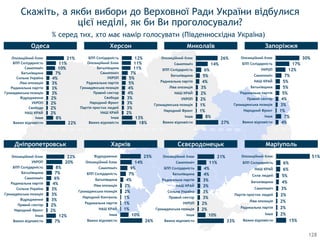 Скажіть, а якби вибори до Верховної Ради України відбулися
цієї неділі, як би Ви проголосували?
% серед тих, хто має намір голосувати (Південносхідна Україна)
128
22%
8%
2%
2%
2%
2%
3%
3%
3%
4%
7%
10%
11%
21%
0% 10% 20% 30% 40% 50%
Важко відповісти
Iнша
НАШ КРАЙ
Свобода
УКРОП
Вiдродження
Громадянська позицiя
Радикальна партiя
Лiва опозицiя
Сильна Україна
Батькiвщина
Самопомiч
БПП Солiдарнiсть
Опозицiйний блок
18%
13%
2%
3%
3%
3%
4%
4%
5%
5%
7%
11%
11%
12%
0% 10% 20% 30% 40% 50%
Важко відповісти
Iнша
НАШ КРАЙ
Партiя простих людей
Народний Фронт
Свобода
Правий сектор
Громадянська позицiя
Радикальна партiя
УКРОП
Самопомiч
Батькiвщина
Опозицiйний блок
БПП Солiдарнiсть
27%
8%
1%
1%
2%
2%
3%
4%
5%
6%
14%
26%
0% 10% 20% 30% 40% 50%
Важко відповісти
Iнша
Народний Фронт
Громадянська позицiя
УКРОП
НАШ КРАЙ
Лiва опозицiя
Радикальна партiя
Батькiвщина
БПП Солiдарнiсть
Самопомiч
Опозицiйний блок
7%
12%
2%
2%
3%
3%
3%
4%
6%
7%
8%
20%
22%
0% 10% 20% 30% 40% 50%
Важко відповісти
Iнша
Народний Фронт
Правий сектор
Вiдродження
Громадянська позицiя
Сильна Україна
Радикальна партiя
Самопомiч
Батькiвщина
БПП Солiдарнiсть
УКРОП
Опозицiйний блок
26%
10%
1%
1%
1%
2%
2%
4%
7%
9%
14%
25%
0% 10% 20% 30% 40% 50%
Важко відповісти
Iнша
НАШ КРАЙ
Радикальна партiя
Народний Контроль
Громадянська позицiя
Лiва опозицiя
Батькiвщина
БПП Солiдарнiсть
Самопомiч
Опозицiйний блок
Вiдродження
33%
10%
2%
2%
3%
3%
3%
3%
4%
4%
11%
21%
0% 10% 20% 30% 40% 50%
Важко відповісти
Iнша
Громадянська позицiя
УКРОП
Правий сектор
Сильна Україна
НАШ КРАЙ
Радикальна партiя
Батькiвщина
БПП Солiдарнiсть
Самопомiч
Опозицiйний блок
Одеса Херсон Миколаїв Запоріжжя
Дніпропетровськ Харків Сєвєродонецьк Маріуполь
4%
7%
1%
3%
4%
5%
5%
5%
7%
12%
17%
30%
0% 10% 20% 30% 40% 50%
Важко відповісти
Iнша
Народний Фронт
Громадянська позицiя
Правий сектор
Радикальна партiя
Батькiвщина
НАШ КРАЙ
Самопомiч
УКРОП
БПП Солiдарнiсть
Опозицiйний блок
15%
2%
2%
2%
2%
3%
4%
5%
6%
6%
51%
0% 10% 20% 30% 40% 50% 60%
Важко відповісти
Iнша
Радикальна партiя
Лiва опозицiя
Партiя простих людей
Самопомiч
Батькiвщина
Сила людей
НАШ КРАЙ
БПП Солiдарнiсть
Опозицiйний блок
 