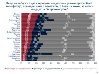 7%
7%
7%
8%
9%
9%
11%
11%
12%
13%
14%
14%
14%
14%
14%
16%
17%
18%
18%
19%
20%
22%
22%
25%
14%
15%
7%
34%
9%
13%
14%
16%
17%
8%
10%
8%
11%
21%
19%
24%
11%
12%
9%
12%
24%
15%
9%
9%
71%
76%
77%
54%
80%
72%
67%
64%
62%
68%
72%
70%
71%
61%
59%
58%
61%
64%
67%
64%
54%
56%
65%
54%
8%
2%
9%
4%
3%
5%
7%
9%
9%
11%
4%
8%
4%
4%
7%
2%
11%
7%
6%
5%
2%
8%
4%
12%
0% 10% 20% 30% 40% 50% 60% 70% 80% 90% 100%
Одеса
Запоріжжя
Сєвєродонецьк
Маріуполь
Ужгород
Луцьк
Чернігів
Херсон
Черкаси
Житомир
Харків
Івано-Франківськ
Рівне
Полтава
Дніпропетровськ
Тернопіль
Кіровоград
Київ
Чернівці
Львів
Хмельницький
Суми
Миколаїв
Вінниця
Проголосую за кандидата-жінку Проголосую за кандидата-чоловіка Для мене немає різниці Важко відповісти
Якщо на виборах є два кандидати з однаковим рівнем професійної
кваліфікації, але один з них є чоловіком, а інша – жінкою, за кого з
кандидатів Ви проголосуєте?
129
 