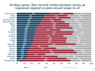 6%
12%
14%
14%
15%
15%
17%
18%
20%
21%
23%
23%
23%
24%
25%
25%
26%
28%
31%
33%
33%
37%
37%
44%
66%
55%
41%
24%
66%
62%
36%
25%
59%
45%
43%
44%
39%
50%
51%
34%
49%
42%
40%
32%
27%
36%
31%
32%
28%
33%
45%
62%
20%
23%
47%
58%
21%
34%
34%
33%
38%
25%
24%
41%
25%
30%
29%
36%
40%
28%
32%
24%
0% 10% 20% 30% 40% 50% 60% 70% 80% 90% 100%
Сєвєродонецьк
Херсон
Кіровоград
Маріуполь
Ужгород
Полтава
Чернігів
Миколаїв
Запоріжжя
Київ
Вінниця
Львів
Житомир
Луцьк
Тернопіль
Харків
Суми
Рівне
Черкаси
Дніпропетровськ
Івано-Франківськ
Чернівці
Одеса
Хмельницький
Так Ні Важко відповісти
На Вашу думку, Ваш міський голова докладає зусиль до
подолання корупції на рівні міської влади чи ні?
13
 