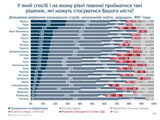 У який спосіб і на якому рівні повинні прийматися такі
рішення, які можуть стосуватися Вашого міста?
Звільнення керівників комунальних служб, начальників освіти, медицини, ЖКГ тощо
1%
4%
4%
5%
6%
7%
8%
9%
9%
12%
13%
13%
14%
14%
15%
15%
16%
16%
17%
18%
18%
22%
28%
29%
69%
51%
66%
36%
53%
46%
49%
38%
42%
41%
28%
28%
28%
43%
42%
53%
44%
41%
49%
45%
47%
41%
34%
36%
21%
6%
14%
29%
4%
24%
30%
26%
33%
17%
37%
28%
22%
13%
21%
15%
12%
18%
16%
19%
22%
8%
15%
13%
6%
1%
13%
5%
3%
7%
3%
7%
11%
9%
11%
9%
8%
4%
4%
3%
4%
5%
2%
5%
2%
5%
8%
2%
4%
8%
3%
6%
3%
6%
5%
4%
7%
5%
10%
3%
1%
5%
1%
2%
2%
6%
9%
2%
2%
2%
3%
1%
1%
1%
2%
1%
1%
1%
3%
2%
1%
2%
2%
2%
3%
2%
1%
1%
3%
2%
5%
5%
23%
14%
13%
27%
14%
3%
17%
7%
17%
5%
12%
18%
10%
9%
10%
18%
18%
10%
11%
5%
12%
17%
11%
0% 10% 20% 30% 40% 50% 60% 70% 80% 90% 100%
Ужгород
Кіровоград
Маріуполь
Миколаїв
Сєвєродонецьк
Харків
Запоріжжя
Житомир
Чернівці
Львів
Хмельницький
Суми
Київ
Полтава
Дніпропетровськ
Чернігів
Вінниця
Луцьк
Херсон
Одеса
Івано-Франківськ
Тернопіль
Рівне
Черкаси
Громадянами на референдумі Міською радою Одноосібно міським головою
Рішенням Президента/Голови ОДА Інше
Важко відповісти
133
 