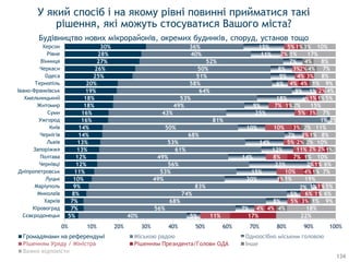 У який спосіб і на якому рівні повинні прийматися такі
рішення, які можуть стосуватися Вашого міста?
Будівництво нових мікрорайонів, окремих будинків, споруд, установ тощо
5%
7%
7%
8%
9%
10%
11%
12%
12%
13%
13%
14%
14%
16%
16%
18%
18%
19%
20%
25%
26%
27%
28%
30%
40%
56%
68%
74%
83%
49%
53%
56%
49%
61%
53%
68%
50%
81%
43%
49%
53%
64%
58%
51%
50%
52%
40%
36%
5%
7%
8%
5%
2%
20%
15%
23%
14%
12%
14%
7%
10%
1%
25%
9%
18%
9%
6%
9%
8%
7%
11%
15%
11%
4%
5%
6%
1%
1%
10%
2%
8%
11%
5%
3%
10%
5%
7%
4%
1%
4%
4%
3%
2%
5%
17%
4%
3%
1%
1%
4%
1%
7%
2%
2%
3%
3%
1%
1%
2%
4%
3%
2%
1%
4%
1%
1%
1%
1%
2%
2%
1%
2%
2%
1%
1%
4%
4%
1%
3%
22%
18%
9%
6%
5%
19%
7%
6%
10%
1%
10%
8%
11%
2%
7%
15%
5%
4%
9%
8%
7%
8%
17%
10%
0% 10% 20% 30% 40% 50% 60% 70% 80% 90% 100%
Сєвєродонецьк
Кіровоград
Харків
Миколаїв
Маріуполь
Луцьк
Дніпропетровськ
Чернівці
Полтава
Запоріжжя
Львів
Чернігів
Київ
Ужгород
Суми
Житомир
Хмельницький
Івано-Франківськ
Тернопіль
Одеса
Черкаси
Вінниця
Рівне
Херсон
Громадянами на референдумі Міською радою Одноосібно міським головою
Рішенням Президента/Голови ОДА Інше
Важко відповісти
134
 