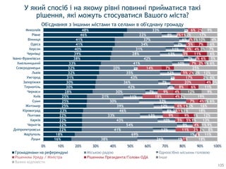 У який спосіб і на якому рівні повинні прийматися такі
рішення, які можуть стосуватися Вашого міста?
Об'єднання з іншими містами та селами в об'єднану громаду
16%
18%
22%
22%
22%
22%
23%
25%
25%
25%
28%
30%
30%
31%
32%
32%
33%
38%
39%
40%
41%
41%
46%
48%
38%
69%
41%
54%
43%
33%
46%
39%
30%
21%
30%
42%
36%
43%
35%
20%
41%
42%
28%
31%
34%
37%
22%
33%
26%
1%
13%
9%
10%
13%
8%
12%
27%
11%
7%
4%
7%
2%
12%
2%
10%
7%
13%
11%
7%
6%
9%
2%
1%
1%
11%
4%
5%
9%
2%
6%
7%
18%
9%
8%
20%
17%
5%
14%
7%
1%
3%
5%
5%
1%
3%
6%
1%
3%
5%
9%
1%
1%
4%
4%
4%
6%
4%
2%
7%
2%
6%
11%
4%
7%
1%
1%
2%
2%
1%
1%
1%
3%
2%
1%
2%
12%
2%
2%
1%
3%
10%
2%
18%
11%
8%
9%
13%
12%
18%
16%
6%
19%
9%
11%
3%
6%
12%
25%
6%
5%
6%
7%
6%
4%
17%
9%
0% 10% 20% 30% 40% 50% 60% 70% 80% 90% 100%
Луцьк
Маріуполь
Дніпропетровськ
Чернігів
Харків
Полтава
Кіровоград
Житомир
Суми
Київ
Черкаси
Тернопіль
Запоріжжя
Ужгород
Львів
Сєвєродонецьк
Хмельницький
Івано-Франківськ
Чернівці
Херсон
Одеса
Вінниця
Рівне
Миколаїв
Громадянами на референдумі Міською радою Одноосібно міським головою
Рішенням Президента/Голови ОДА Інше
Важко відповісти
135
 