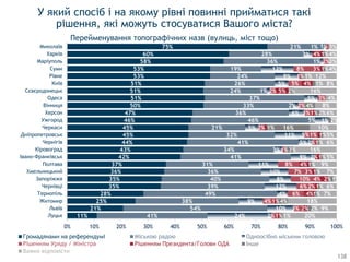 У який спосіб і на якому рівні повинні прийматися такі
рішення, які можуть стосуватися Вашого міста?
Перейменування топографічних назв (вулиць, міст тощо)
11%
21%
25%
28%
35%
35%
36%
37%
42%
43%
44%
45%
45%
46%
47%
50%
51%
51%
51%
53%
53%
58%
60%
75%
41%
54%
38%
49%
39%
40%
36%
31%
41%
34%
41%
32%
21%
46%
36%
33%
37%
24%
26%
24%
19%
36%
28%
21%
24%
10%
9%
4%
12%
8%
10%
11%
9%
3%
5%
11%
5%
5%
6%
2%
5%
1%
5%
9%
12%
1%
3%
1%
2%
3%
4%
6%
6%
10%
7%
8%
1%
2%
5%
2%
3%
2%
3%
2%
5%
1%
8%
2%
1%
1%
2%
1%
4%
2%
4%
3%
4%
2%
1%
1%
1%
5%
4%
3%
4%
1%
2%
4%
1%
1%
2%
1%
1%
1%
3%
1%
1%
16%
1%
2%
4%
2%
1%
1%
1%
1%
20%
9%
18%
7%
6%
1%
7%
9%
5%
16%
6%
5%
10%
2%
6%
8%
4%
16%
8%
12%
4%
3%
4%
3%
0% 10% 20% 30% 40% 50% 60% 70% 80% 90% 100%
Луцьк
Львів
Житомир
Тернопіль
Чернівці
Запоріжжя
Хмельницький
Полтава
Івано-Франківськ
Кіровоград
Чернігів
Дніпропетровськ
Черкаси
Ужгород
Херсон
Вінниця
Одеса
Сєвєродонецьк
Київ
Рівне
Суми
Маріуполь
Харків
Миколаїв
Громадянами на референдумі Міською радою Одноосібно міським головою
Рішенням Президента/Голови ОДА Інше
Важко відповісти
138
 