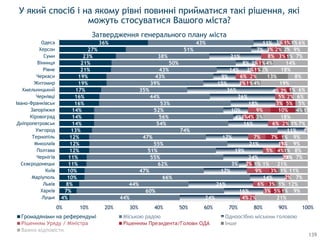 У який спосіб і на якому рівні повинні прийматися такі рішення, які
можуть стосуватися Вашого міста?
Затвердження генерального плану міста
4%
7%
8%
10%
10%
11%
11%
12%
12%
12%
13%
14%
14%
14%
16%
16%
17%
19%
19%
21%
21%
23%
27%
36%
44%
60%
44%
66%
47%
62%
55%
51%
55%
47%
74%
54%
56%
52%
53%
44%
35%
39%
43%
43%
50%
38%
51%
43%
24%
16%
26%
14%
17%
3%
24%
19%
21%
17%
11%
16%
4%
10%
18%
26%
36%
15%
9%
14%
8%
21%
7%
11%
4%
3%
6%
2%
9%
2%
2%
5%
1%
7%
6%
1%
9%
3%
5%
4%
3%
6%
2%
2%
8%
3%
3%
2%
5%
3%
3%
1%
0%
4%
1%
7%
2%
4%
10%
5%
2%
2%
1%
2%
1%
1%
3%
2%
1%
1%
1%
1%
1%
1%
1%
1%
1%
3%
4%
1%
4%
13%
2%
4%
1%
2%
1%
21%
9%
12%
7%
11%
21%
7%
8%
9%
9%
1%
7%
18%
1%
5%
6%
6%
19%
8%
18%
14%
7%
9%
6%
0% 10% 20% 30% 40% 50% 60% 70% 80% 90% 100%
Луцьк
Харків
Львів
Маріуполь
Київ
Сєвєродонецьк
Чернігів
Полтава
Миколаїв
Тернопіль
Ужгород
Дніпропетровськ
Кіровоград
Запоріжжя
Івано-Франківськ
Чернівці
Хмельницький
Житомир
Черкаси
Рівне
Вінниця
Суми
Херсон
Одеса
Громадянами на референдумі Міською радою Одноосібно міським головою
Рішенням Президента/Голови ОДА Інше
Важко відповісти
139
 