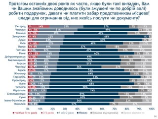 1%
1%
1%
1%
1%
3%
1%
2%
2%
4%
1%
1%
1%
2%
4%
1%
1%
3%
3%
3%
4%
3%
2%
3%
2%
4%
2%
2%
2%
1%
2%
4%
4%
4%
5%
5%
3%
6%
6%
4%
4%
5%
5%
14%
8%
11%
11%
14%
13%
11%
14%
13%
14%
17%
17%
18%
19%
20%
18%
16%
22%
19%
20%
24%
22%
29%
31%
28%
57%
56%
60%
59%
74%
58%
68%
64%
73%
64%
55%
36%
51%
50%
49%
60%
47%
37%
48%
63%
68%
43%
49%
37%
7%
23%
17%
13%
7%
14%
8%
6%
3%
10%
11%
27%
12%
16%
11%
7%
12%
18%
13%
5%
1%
16%
4%
7%
27%
7%
9%
14%
4%
11%
6%
12%
6%
7%
11%
14%
13%
9%
15%
7%
15%
19%
10%
3%
1%
4%
7%
11%
0% 10% 20% 30% 40% 50% 60% 70% 80% 90% 100%
Миколаїв
Івано-Франківськ
Суми
Сєвєродонецьк
Маріуполь
Чернігів
Львів
Кіровоград
Тернопіль
Житомир
Харків
Чернівці
Херсон
Хмельницький
Дніпропетровськ
Рівне
Полтава
Одеса
Київ
Луцьк
Запоріжжя
Вінниця
Черкаси
Ужгород
Частіше 5-ти разів 3-5 разів 1 або 2 рази Ніколи Відмова від відповіді Важко відповісти
Протягом останніх двох років як часто, якщо були такі випадки, Вам
чи Вашим знайомим доводилось (були змушені чи по добрій волі)
робити подарунок, давати чи платити хабар представникам місцевої
влади для отримання від них якоїсь послуги чи документу?
14
 