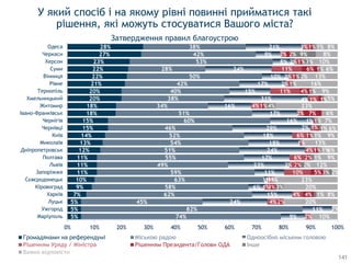 У який спосіб і на якому рівні повинні прийматися такі
рішення, які можуть стосуватися Вашого міста?
Затвердження правил благоустрою
5%
5%
5%
7%
9%
10%
11%
11%
11%
12%
13%
14%
15%
15%
18%
18%
20%
20%
21%
22%
22%
23%
27%
28%
74%
82%
45%
62%
58%
63%
59%
49%
55%
51%
54%
52%
46%
60%
51%
34%
38%
40%
42%
50%
28%
53%
42%
38%
9%
11%
24%
15%
6%
1%
11%
23%
17%
24%
19%
18%
29%
16%
17%
16%
31%
15%
17%
10%
24%
8%
9%
21%
2%
4%
4%
1%
1%
10%
2%
6%
4%
1%
6%
2%
1%
2%
4%
4%
11%
2%
2%
11%
2%
2%
3%
2%
4%
3%
1%
5%
2%
2%
1%
1%
1%
7%
1%
1%
4%
1%
6%
1%
2%
1%
1%
3%
1%
3%
2%
1%
1%
1%
1%
1%
4%
1%
1%
1%
2%
1%
3%
9%
1%
10%
2%
20%
8%
20%
23%
2%
12%
9%
6%
13%
9%
6%
7%
6%
23%
5%
9%
16%
13%
6%
10%
8%
8%
0% 10% 20% 30% 40% 50% 60% 70% 80% 90% 100%
Маріуполь
Ужгород
Луцьк
Харків
Кіровоград
Сєвєродонецьк
Запоріжжя
Львів
Полтава
Дніпропетровськ
Миколаїв
Київ
Чернівці
Чернігів
Івано-Франківськ
Житомир
Хмельницький
Тернопіль
Рівне
Вінниця
Суми
Херсон
Черкаси
Одеса
Громадянами на референдумі Міською радою Одноосібно міським головою
Рішенням Президента/Голови ОДА Інше
Важко відповісти
141
 