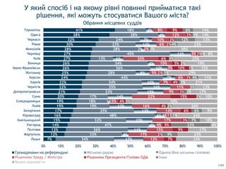У який спосіб і на якому рівні повинні прийматися такі
рішення, які можуть стосуватися Вашого міста?
Обрання місцевих суддів
7%
12%
13%
14%
15%
16%
17%
19%
19%
20%
21%
22%
22%
24%
25%
26%
26%
27%
27%
28%
30%
32%
38%
41%
34%
33%
36%
47%
32%
48%
35%
19%
18%
17%
33%
35%
34%
44%
28%
36%
34%
13%
45%
28%
23%
24%
28%
18%
17%
4%
11%
4%
15%
6%
13%
13%
1%
14%
15%
16%
10%
7%
8%
10%
4%
6%
12%
2%
12%
7%
4%
4%
12%
17%
15%
4%
17%
2%
14%
16%
5%
22%
9%
11%
7%
6%
5%
3%
10%
20%
3%
2%
6%
10%
12%
8%
7%
2%
9%
5%
3%
1%
6%
4%
4%
15%
3%
4%
3%
2%
10%
5%
6%
3%
2%
3%
3%
9%
9%
23%
7%
3%
6%
3%
3%
2%
2%
3%
1%
4%
3%
1%
2%
3%
1%
2%
4%
12%
1%
6%
24%
23%
17%
4%
10%
24%
9%
26%
50%
10%
17%
13%
21%
11%
29%
15%
19%
25%
8%
38%
23%
13%
14%
14%
0% 10% 20% 30% 40% 50% 60% 70% 80% 90% 100%
Луцьк
Маріуполь
Полтава
Ужгород
Хмельницький
Кіровоград
Запоріжжя
Львів
Сєвєродонецьк
Суми
Дніпропетровськ
Чернігів
Харків
Херсон
Житомир
Івано-Франківськ
Вінниця
Київ
Чернівці
Миколаїв
Рівне
Черкаси
Одеса
Тернопіль
Громадянами на референдумі Міською радою Одноосібно міським головою
Рішенням Президента/Голови ОДА Інше
Важко відповісти
144
 
