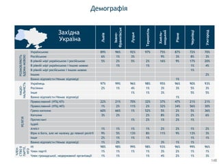 Демографія
Львів
Івано-
Франківськ
Луцьк
Тернопіль
Хмель-
ницький
Рівне
Чернівці
Ужгород
РОЗМОВЛЯЮТЬ
ВДОМАМОВОЮ
Українською 89% 96% 92% 97% 75% 87% 72% 70%
Російською 6% 1% 3% 9% 3% 8% 3%
В рівній мірі українською і російською 5% 2% 5% 2% 16% 9% 17% 20%
В рівній мірі українською і іншою мовою 1% 1% 1% 4%
В рівній мірі російською і іншою мовою 1%
Іншою 2%
Важко відповісти/Немає відповіді 1%
НАЦІО-
НАЛЬНІСТЬ
Українець 97% 99% 96% 98% 95% 96% 90% 93%
Росіянин 2% 1% 4% 1% 3% 3% 5% 3%
Інше 1% 1% 3% 5% 5%
Важко відповісти/Немає відповіді 1%
РЕЛІГІЯ
Православний (УПЦ КП) 22% 21% 70% 32% 37% 47% 21% 21%
Православний (УПЦ МП) 1% 2% 11% 2% 32% 34% 56% 30%
Греко-католик 60% 66% 1% 52% 5% 2% 5% 36%
Католик 3% 2% 2% 8% 2% 2% 6%
Протестант 1% 2% 1% 2% 1%
Іудей
Атеїст 1% 1% 1% 1% 2% 2% 1% 2%
Вірю в Бога, але не належу до певної релігії 9% 5% 13% 8% 11% 9% 13% 3%
Інше 2% 1% 1% 1% 1% 1%
Важко відповісти/Немає відповіді 1% 2% 3% 1% 1%
ЧЛЕН-
СТВОВ
ПАРТІЇ,
НГО
Ні 98% 98% 99% 98% 93% 96% 99% 96%
Член партії 1% 1% 1% 1% 3% 2% 1% 1%
Член громадської, недержавної організації 1% 1% 1% 4% 2% 1% 3%
Західна
Україна
148
 