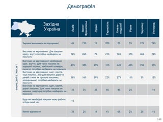 Демографія
Львів
Івано-
Франківськ
Луцьк
Тернопіль
Хмель-
ницький
Рівне
Чернівці
Ужгород
ФІНАНСОВИЙСТАНСІМ’Ї
Змушені економити на харчуванні 4% 15% 1% 20% 2% 5% 12% 29%
Вистачає на харчування. Для покупки
одягу, взуття потрібно назбирати чи
позичити
12% 26% 7% 21% 16% 37% 46% 22%
Вистачає на харчування і необхідний
одяг, взуття. Для таких покупок як
хороший костюм, мобільний телефон,
пилосос потрібно назбирати чи позичити
43% 38% 49% 31% 44% 43% 35% 35%
Вистачає на харчування, одяг, взуття,
інші покупки. Але для покупки дорогих
речей (таких як пральна машинка,
холодильник) потрібно назбирати чи
позичити
36% 16% 39% 22% 27% 11% 5% 12%
Вистачає на харчування, одяг, взуття,
дорогі покупки. Для таких покупок як
машина, квартира потрібно назбирати чи
позичити
3% 3% 3% 4% 4% 2% 1%
Будь-якi необхiднi покупки можу робити
в будь-який час
1%
Важко вiдповiсти 3% 2% 1% 1% 6% 2% 2% 1%
Західна
Україна
149
 