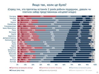 4%
7%
11%
12%
5%
7%
6%
8%
2%
4%
2%
9%
5%
8%
8%
6%
5%
6%
11%
4%
5%
7%
1%
13%
11%
10%
13%
11%
5%
16%
14%
24%
16%
9%
8%
20%
22%
20%
17%
16%
31%
18%
27%
16%
21%
20%
17%
37%
27%
30%
23%
27%
43%
34%
38%
28%
43%
48%
51%
34%
36%
36%
40%
44%
30%
45%
32%
50%
44%
49%
58%
33%
52%
51%
45%
47%
43%
40%
42%
37%
33%
32%
37%
33%
28%
32%
29%
28%
26%
26%
25%
22%
24%
21%
20%
13%
3%
1%
6%
2%
2%
1%
1%
4%
3%
1%
3%
5%
1%
1%
5%
4%
1%
1%
3%
3%
2%
1%
2%
1%
3%
2%
2%
2%
5%
1%
2%
5%
4%
5%
4%
2%
1%
4%
8%
4%
2%
1%
0% 10% 20% 30% 40% 50% 60% 70% 80% 90% 100%
Полтава
Вінниця
Суми
Черкаси
Миколаїв
Тернопіль
Запоріжжя
Чернігів
Одеса
Львів
Луцьк
Хмельницький
Дніпропетровськ
Маріуполь
Харків
Житомир
Рівне
Івано-Франківськ
Сєвєродонецьк
Кіровоград
Херсон
Київ
Чернівці
Ужгород
Протягом останнього місяця Протягом останнього року
Більше року тому Відмова від відповіді Важко відповісти / Не знаю
Якщо так, коли це було?
(Серед тих, хто протягом останніх 2 років робили подарунок, давали чи
платили хабар представникам місцевої влади)
15
 