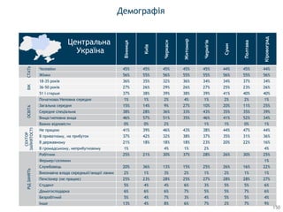 Демографія
Вінниця
Київ
Черкаси
Житомир
Чернігів
Суми
Полтава
Кіровоград
СТАТЬ
Чоловіки 45% 45% 45% 45% 45% 44% 45% 44%
Жінки 56% 55% 56% 55% 55% 56% 55% 56%
ВІК
18-35 років 36% 35% 32% 36% 34% 34% 37% 34%
36-50 років 27% 26% 29% 26% 27% 25% 23% 26%
51 і старше 37% 38% 39% 38% 39% 41% 40% 40%
ОСВІТА
Початкова/Неповна середня 1% 1% 2% 4% 1% 2% 2% 1%
Загальна середня 15% 14% 9% 27% 10% 20% 11% 25%
Середня спеціальна 38% 28% 36% 33% 43% 35% 35% 39%
Вища/неповна вища 46% 57% 51% 35% 46% 41% 52% 34%
Важко відповісти 0% 0% 2% 1% 1% 0% 1%
СЕКТОР
ЗАЙНЯТОСТІ
Не працюю 41% 39% 46% 43% 38% 44% 47% 44%
В приватному, на прибуток 37% 42% 32% 38% 37% 35% 31% 36%
В державному 21% 18% 18% 18% 23% 20% 22% 16%
В громадському, неприбутковому 1% 4% 1% 2% 4%
РІДЗАНЯТЬ
Робітник 25% 21% 30% 37% 28% 26% 30% 25%
Фермер/селянин 1%
Службовець 20% 36% 13% 15% 25% 26% 16% 22%
Виконавча влада середньої/вищої ланки 2% 1% 3% 2% 1% 2% 1% 1%
Пенсіонер (не працює) 25% 23% 28% 25% 27% 28% 28% 27%
Студент 5% 4% 4% 6% 3% 5% 5% 6%
Домогосподарка 6% 6% 6% 7% 5% 5% 7% 6%
Безробітний 5% 4% 7% 3% 4% 5% 5% 4%
Інше 13% 4% 8% 6% 7% 2% 7% 9%
Центральна
Україна
150
 