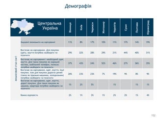 Демографія
Вінниця
Київ
Черкаси
Житомир
Чернігів
Суми
Полтава
Кіровоград
ФІНАНСОВИЙСТАНСІМ’Ї
Змушені економити на харчуванні 11% 8% 17% 10% 11% 17% 14% 19%
Вистачає на харчування. Для покупки
одягу, взуття потрібно назбирати чи
позичити
29% 22% 28% 29% 21% 44% 40% 31%
Вистачає на харчування і необхідний одяг,
взуття. Для таких покупок як хороший
костюм, мобільний телефон, пилосос
потрібно назбирати чи позичити
37% 43% 24% 52% 46% 27% 36% 35%
Вистачає на харчування, одяг, взуття, інші
покупки. Але для покупки дорогих речей
(таких як пральна машинка, холодильник)
потрібно назбирати чи позичити
20% 23% 23% 7% 19% 9% 8% 9%
Вистачає на харчування, одяг, взуття,
дорогі покупки. Для таких покупок як
машина, квартира потрібно назбирати чи
позичити
1% 2% 5% 1% 1% 1%
Важко вiдповiсти 2% 1% 3% 1% 2% 2% 1% 4%
Центральна
Україна
152
 