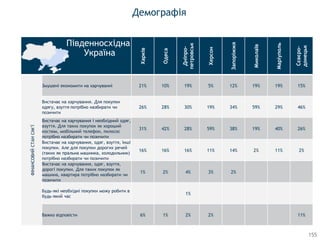 Демографія
Харків
Одеса
Дніпро-
петровськ
Херсон
Запоріжжя
Миколаїв
Маріуполь
Сєвєро-
донецьк
ФІНАНСОВИЙСТАНСІМ’Ї
Змушені економити на харчуванні 21% 10% 19% 5% 12% 19% 19% 15%
Вистачає на харчування. Для покупки
одягу, взуття потрібно назбирати чи
позичити
26% 28% 30% 19% 34% 59% 29% 46%
Вистачає на харчування і необхідний одяг,
взуття. Для таких покупок як хороший
костюм, мобільний телефон, пилосос
потрібно назбирати чи позичити
31% 42% 28% 59% 38% 19% 40% 26%
Вистачає на харчування, одяг, взуття, інші
покупки. Але для покупки дорогих речей
(таких як пральна машинка, холодильник)
потрібно назбирати чи позичити
16% 16% 16% 11% 14% 2% 11% 2%
Вистачає на харчування, одяг, взуття,
дорогі покупки. Для таких покупок як
машина, квартира потрібно назбирати чи
позичити
1% 2% 4% 3% 2%
Будь-якi необхiднi покупки можу робити в
будь-який час
1%
Важко вiдповiсти 6% 1% 2% 2% 11%
Південносхідна
Україна
155
 