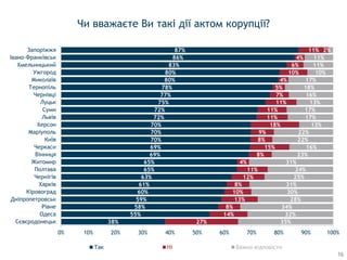 38%
55%
58%
59%
60%
61%
63%
65%
65%
69%
69%
70%
70%
70%
72%
72%
75%
77%
78%
80%
80%
83%
86%
87%
27%
14%
8%
13%
10%
8%
12%
11%
4%
8%
15%
8%
9%
18%
11%
11%
11%
7%
5%
4%
10%
6%
4%
11%
35%
32%
34%
28%
30%
31%
25%
24%
31%
23%
16%
22%
22%
13%
17%
17%
13%
16%
18%
17%
10%
11%
11%
2%
0% 10% 20% 30% 40% 50% 60% 70% 80% 90% 100%
Сєвєродонецьк
Одеса
Рівне
Дніпропетровськ
Кіровоград
Харків
Чернігів
Полтава
Житомир
Вінниця
Черкаси
Київ
Маріуполь
Херсон
Львів
Суми
Луцьк
Чернівці
Тернопіль
Миколаїв
Ужгород
Хмельницький
Івано-Франківськ
Запоріжжя
Так Ні Важко відповісти
Чи вважаєте Ви такі дії актом корупції?
16
 