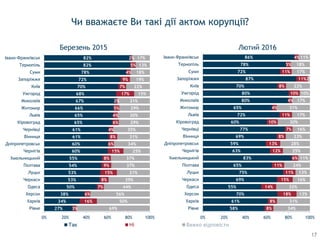 27%
34%
38%
50%
53%
53%
54%
55%
60%
60%
61%
61%
65%
65%
66%
67%
68%
70%
72%
78%
82%
82%
3%
16%
6%
7%
8%
15%
9%
8%
15%
6%
8%
4%
6%
4%
5%
2%
17%
7%
9%
4%
5%
2%
69%
50%
56%
44%
39%
31%
37%
37%
25%
34%
31%
35%
29%
30%
29%
31%
15%
22%
19%
18%
13%
17%
0% 20% 40% 60% 80% 100%
Рівне
Харків
Херсон
Одеса
Черкаси
Луцьк
Полтава
Хмельницький
Чернігів
Дніпропетровськ
Вінниця
Чернівці
Кіровоград
Львів
Житомир
Миколаїв
Ужгород
Київ
Запоріжжя
Суми
Тернопіль
Івано-Франківськ
Так Ні Важко відповісти
Чи вважаєте Ви такі дії актом корупції?
Березень 2015
58%
61%
70%
55%
69%
75%
65%
83%
63%
59%
69%
77%
60%
72%
65%
80%
80%
70%
87%
72%
78%
86%
8%
8%
18%
14%
15%
11%
11%
6%
12%
13%
8%
7%
10%
11%
4%
4%
10%
8%
11%
11%
5%
4%
34%
31%
13%
32%
16%
13%
24%
11%
25%
28%
23%
16%
30%
17%
31%
17%
10%
22%
2%
17%
18%
11%
0% 20% 40% 60% 80% 100%
Рівне
Харків
Херсон
Одеса
Черкаси
Луцьк
Полтава
Хмельницький
Чернігів
Дніпропетровськ
Вінниця
Чернівці
Кіровоград
Львів
Житомир
Миколаїв
Ужгород
Київ
Запоріжжя
Суми
Тернопіль
Івано-Франківськ
Лютий 2016
17
 