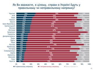 9%
10%
10%
11%
11%
13%
13%
13%
13%
14%
15%
15%
15%
16%
18%
19%
19%
19%
20%
21%
21%
22%
25%
26%
70%
73%
71%
75%
72%
61%
73%
61%
79%
69%
65%
72%
70%
72%
80%
67%
71%
61%
59%
62%
68%
61%
54%
59%
20%
17%
18%
14%
17%
27%
13%
26%
8%
18%
19%
12%
15%
12%
1%
15%
10%
20%
20%
17%
10%
17%
21%
15%
0% 10% 20% 30% 40% 50% 60% 70% 80% 90% 100%
Чернігів
Суми
Миколаїв
Маріуполь
Харків
Сєвєродонецьк
Ужгород
Кіровоград
Полтава
Рівне
Одеса
Луцьк
Дніпропетровськ
Тернопіль
Запоріжжя
Житомир
Вінниця
Хмельницький
Івано-Франківськ
Херсон
Черкаси
Львів
Київ
Чернівці
У правильному напрямку У неправильному напрямку Важко відповісти
Як Ви вважаєте, в цілому, справи в Україні йдуть у
правильному чи неправильному напрямку?
19
 