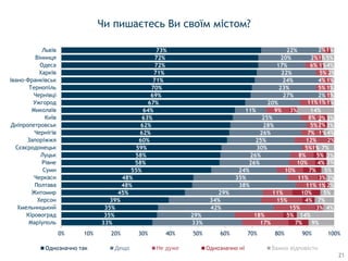 33%
35%
35%
39%
45%
48%
48%
55%
58%
58%
59%
60%
62%
62%
63%
64%
67%
69%
70%
71%
71%
72%
72%
73%
33%
29%
42%
34%
29%
38%
35%
24%
26%
26%
30%
25%
26%
28%
25%
11%
20%
27%
23%
24%
22%
17%
20%
22%
17%
18%
15%
15%
11%
11%
11%
10%
10%
8%
5%
12%
7%
5%
8%
9%
11%
2%
5%
4%
5%
6%
2%
2%
7%
5%
3%
4%
10%
1%
3%
7%
4%
5%
1%
2%
1%
2%
2%
3%
1%
1%
1%
1%
9%
14%
4%
7%
5%
2%
3%
5%
3%
3%
7%
4%
3%
3%
14%
1%
1%
1%
1%
2%
4%
5%
1%
0% 10% 20% 30% 40% 50% 60% 70% 80% 90% 100%
Маріуполь
Кіровоград
Хмельницький
Херсон
Житомир
Полтава
Черкаси
Суми
Рівне
Луцьк
Сєвєродонецьк
Запоріжжя
Чернігів
Дніпропетровськ
Київ
Миколаїв
Ужгород
Чернівці
Тернопіль
Івано-Франківськ
Харків
Одеса
Вінниця
Львів
Однозначно так Дещо Однозначно ні Важко відповісти
Чи пишаєтесь Ви своїм містом?
21
 