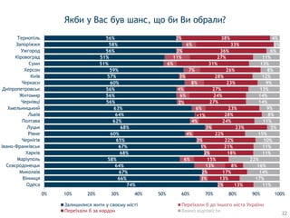 Якби у Вас був шанс, що би Ви обрали?
74%
66%
67%
64%
58%
68%
67%
65%
60%
68%
62%
64%
63%
56%
56%
56%
60%
57%
59%
51%
51%
56%
58%
56%
2%
3%
2%
13%
6%
2%
1%
3%
4%
3%
4%
<1%
6%
2%
6%
4%
8%
3%
7%
6%
11%
3%
6%
2%
13%
13%
17%
8%
15%
18%
21%
22%
22%
23%
24%
28%
23%
27%
24%
27%
23%
28%
26%
31%
27%
36%
33%
38%
11%
17%
14%
16%
22%
11%
11%
10%
15%
5%
11%
8%
9%
14%
14%
13%
9%
12%
8%
13%
11%
6%
3%
4%
0% 10% 20% 30% 40% 50% 60% 70% 80% 90% 100%
Одеса
Вінниця
Миколаїв
Сєвєродонецьк
Маріуполь
Харків
Івано-Франківськ
Чернігів
Рівне
Луцьк
Полтава
Львів
Хмельницький
Чернівці
Житомир
Дніпропетровськ
Черкаси
Київ
Херсон
Суми
Кіровоград
Ужгород
Запоріжжя
Тернопіль
Залишилися жити у своєму місті
Переїхали б за кордон Важко відповісти
22
 
