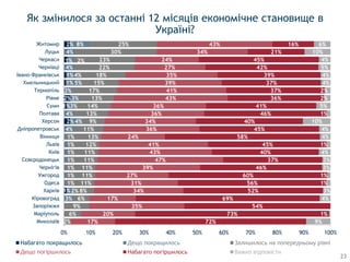 Як змінилося за останні 12 місяців економічне становище в
Україні?
23
1%
2%
1%
2%
1%
1%
1%
2%
3%
2%
1%
1%
1%
1%
1%
1%
1%
4%
4%
4%
3%
3%
3%
5%
4%
4%
2%
4%
8%
2%
6%
9%
6%
8%
11%
11%
11%
11%
11%
12%
13%
11%
9%
13%
14%
13%
17%
15%
18%
22%
23%
30%
25%
17%
20%
35%
17%
34%
31%
27%
39%
47%
43%
41%
24%
36%
34%
36%
36%
43%
41%
39%
35%
27%
24%
34%
43%
72%
73%
54%
69%
52%
56%
60%
46%
37%
40%
45%
58%
45%
40%
46%
41%
36%
37%
37%
39%
42%
45%
21%
16%
9%
1%
4%
3%
1%
1%
3%
3%
4%
1%
4%
4%
10%
1%
5%
2%
2%
4%
4%
5%
4%
10%
6%
0% 10% 20% 30% 40% 50% 60% 70% 80% 90% 100%
Миколаїв
Маріуполь
Запоріжжя
Кіровоград
Харків
Одеса
Ужгород
Чернігів
Сєвєродонецьк
Київ
Львів
Вінниця
Дніпропетровськ
Херсон
Полтава
Суми
Рівне
Тернопіль
Хмельницький
Івано-Франківськ
Чернівці
Черкаси
Луцьк
Житомир
Набагато покращилось Дещо покращилось Залишилось на попередньому рівні
Набагато погіршилось Важко відповісти
 
