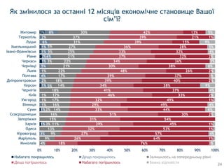 1%
1%
1%
1%
2%
1%
1%
3%
3%
3%
2%
1%
1%
1%
5%
2%
4%
1%
5%
3%
6%
5%
5%
6%
2%
8%
4%
9%
9%
13%
11%
15%
16%
14%
16%
17%
17%
18%
14%
18%
17%
22%
21%
22%
21%
25%
27%
31%
37%
30%
18%
26%
27%
32%
39%
31%
51%
33%
29%
32%
46%
41%
34%
39%
39%
48%
30%
34%
37%
33%
36%
39%
39%
42%
76%
64%
57%
53%
45%
54%
30%
44%
49%
49%
33%
37%
38%
40%
37%
26%
38%
36%
32%
32%
28%
15%
21%
13%
3%
1%
4%
1%
1%
2%
6%
4%
1%
2%
4%
9%
2%
3%
2%
6%
3%
2%
4%
5%
9%
1%
5%
0% 10% 20% 30% 40% 50% 60% 70% 80% 90% 100%
Миколаїв
Маріуполь
Кіровоград
Одеса
Харків
Запоріжжя
Сєвєродонецьк
Суми
Вінниця
Ужгород
Київ
Чернігів
Херсон
Дніпропетровськ
Полтава
Львів
Чернівці
Черкаси
Рівне
Івано-Франківськ
Хмельницький
Луцьк
Тернопіль
Житомир
Набагато покращилось Дещо покращилось Залишилось на попередньому рівні
Набагато погіршилось Важко відповісти
Як змінилося за останні 12 місяців економічне становище Вашої
сім’ї?
24
 