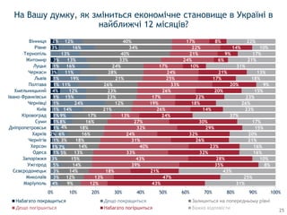 1%
1%
1%
2%
1%
1%
1%
1%
1%
1%
4%
1%
1%
3%
1%
3%
3%
2%
4%
3%
3%
5%
3%
5%
7%
3%
6%
4%
8%
9%
14%
24%
15%
12%
11%
19%
11%
16%
13%
13%
16%
12%
9%
12%
14%
14%
15%
13%
14%
18%
16%
18%
16%
17%
21%
12%
23%
23%
26%
21%
28%
24%
33%
40%
34%
40%
12%
13%
18%
39%
43%
33%
40%
31%
24%
32%
27%
13%
26%
19%
17%
26%
33%
25%
24%
17%
24%
21%
22%
17%
43%
47%
21%
35%
28%
32%
23%
26%
32%
29%
30%
24%
14%
18%
22%
20%
20%
17%
21%
10%
6%
9%
14%
8%
31%
25%
43%
8%
10%
16%
16%
21%
20%
15%
17%
37%
23%
26%
23%
15%
9%
18%
13%
31%
21%
17%
10%
22%
0% 10% 20% 30% 40% 50% 60% 70% 80% 90% 100%
Маріуполь
Миколаїв
Сєвєродонецьк
Ужгород
Запоріжжя
Одеса
Херсон
Чернігів
Харків
Дніпропетровськ
Суми
Кіровоград
Київ
Чернівці
Івано-Франківськ
Хмельницький
Полтава
Львів
Черкаси
Луцьк
Житомир
Тернопіль
Рівне
Вінниця
Набагато покращиться Дещо покращиться Залишиться на попередньому рівні
Набагато погіршиться Важко відповісти
На Вашу думку, як зміниться економічне становище в Україні в
найближчі 12 місяців?
25
 