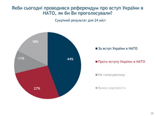 29
44%
27%
11%
18%
За вступ України в НАТО
Проти вступу України в НАТО
Важко відповісти
Сукупний результат для 24 міст
Якби сьогодні проводився референдум про вступ України в
НАТО, як би Ви проголосували?
 