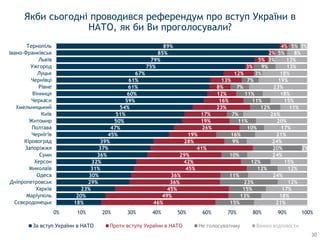 18%
20%
23%
29%
30%
31%
32%
36%
37%
39%
45%
47%
50%
51%
54%
59%
60%
61%
61%
67%
75%
79%
85%
89%
46%
49%
45%
36%
36%
45%
42%
29%
41%
28%
19%
26%
19%
17%
23%
16%
12%
8%
13%
12%
3%
5%
2%
4%
15%
13%
15%
23%
11%
12%
12%
10%
20%
9%
16%
10%
11%
7%
12%
11%
11%
7%
7%
3%
9%
3%
5%
5%
21%
18%
17%
12%
24%
12%
15%
24%
2%
24%
21%
17%
20%
26%
11%
15%
18%
23%
19%
18%
13%
13%
8%
3%
0% 10% 20% 30% 40% 50% 60% 70% 80% 90% 100%
Сєвєродонецьк
Маріуполь
Харків
Дніпропетровськ
Одеса
Миколаїв
Херсон
Суми
Запоріжжя
Кіровоград
Чернігів
Полтава
Житомир
Київ
Хмельницький
Черкаси
Вінниця
Рівне
Чернівці
Луцьк
Ужгород
Львів
Івано-Франківськ
Тернопіль
За вступ України в НАТО Проти вступу України в НАТО Не голосуватиму Важко відповісти
Якби сьогодні проводився референдум про вступ України в
НАТО, як би Ви проголосували?
30
 