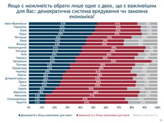 13%
13%
13%
18%
20%
24%
25%
26%
26%
29%
32%
32%
36%
36%
39%
41%
41%
44%
44%
45%
49%
51%
52%
53%
64%
62%
71%
68%
56%
59%
59%
55%
58%
51%
48%
50%
59%
46%
46%
49%
49%
30%
29%
35%
39%
36%
35%
31%
23%
25%
15%
14%
24%
17%
17%
19%
16%
21%
20%
17%
5%
18%
15%
10%
9%
26%
26%
20%
12%
13%
13%
16%
0% 10% 20% 30% 40% 50% 60% 70% 80% 90% 100%
Чернігів
Сєвєродонецьк
Миколаїв
Маріуполь
Харків
Суми
Одеса
Дніпропетровськ
Херсон
Чернівці
Кіровоград
Полтава
Запоріжжя
Черкаси
Київ
Ужгород
Хмельницький
Вінниця
Рівне
Житомир
Луцьк
Львів
Тернопіль
Івано-Франківськ
Демократія є більш важливою для мене Заможність є більш важливою для мене Важко відповісти
Якщо є можливість обрати лише одне з двох, що є важливішим
для Вас: демократична система врядування чи заможна
економіка?
31
 