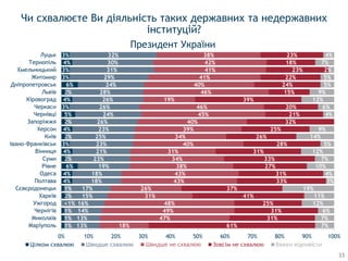 1%
1%
1%
<1%
2%
1%
4%
4%
6%
2%
4%
3%
2%
4%
2%
5%
3%
4%
2%
6%
3%
3%
4%
3%
13%
13%
14%
16%
15%
17%
18%
18%
19%
23%
21%
23%
25%
23%
26%
24%
26%
26%
28%
24%
29%
31%
30%
32%
18%
47%
49%
48%
31%
26%
43%
43%
38%
34%
31%
40%
34%
39%
40%
45%
46%
19%
46%
40%
41%
41%
42%
38%
61%
31%
31%
25%
41%
37%
33%
31%
27%
33%
31%
28%
26%
25%
32%
21%
20%
39%
15%
24%
22%
23%
18%
23%
7%
7%
6%
12%
11%
19%
3%
4%
10%
7%
12%
5%
14%
9%
4%
6%
12%
9%
5%
5%
2%
7%
4%
0% 10% 20% 30% 40% 50% 60% 70% 80% 90% 100%
Маріуполь
Миколаїв
Чернігів
Ужгород
Харків
Сєвєродонецьк
Полтава
Одеса
Рівне
Суми
Вінниця
Івано-Франківськ
Київ
Херсон
Запоріжжя
Чернівці
Черкаси
Кіровоград
Львів
Дніпропетровськ
Житомир
Хмельницький
Тернопіль
Луцьк
Цiлком схвалюю Швидше схвалюю Зовсiм не схвалюю Важко відповісти
Чи схвалюєте Ви діяльність таких державних та недержавних
інституцій?
Президент України
33
 