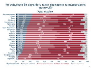 1%
1%
1%
2%
1%
2%
2%
2%
2%
1%
2%
1%
2%
2%
1%
1%
2%
3%
3%
5%
7%
9%
9%
10%
9%
11%
11%
11%
11%
11%
14%
15%
15%
14%
14%
17%
17%
18%
21%
21%
21%
19%
32%
30%
41%
37%
35%
43%
41%
36%
35%
41%
44%
41%
47%
42%
36%
38%
45%
28%
40%
39%
27%
36%
41%
74%
59%
52%
48%
43%
46%
39%
37%
51%
44%
44%
40%
43%
34%
34%
49%
42%
34%
45%
38%
32%
46%
38%
31%
4%
6%
13%
4%
10%
9%
7%
10%
2%
9%
2%
3%
2%
5%
9%
<1%
5%
5%
10%
3%
9%
6%
4%
5%
0% 10% 20% 30% 40% 50% 60% 70% 80% 90% 100%
Маріуполь
Ужгород
Сєвєродонецьк
Миколаїв
Київ
Харків
Львів
Вінниця
Одеса
Рівне
Тернопіль
Полтава
Чернівці
Чернігів
Херсон
Запоріжжя
Івано-Франківськ
Черкаси
Кіровоград
Хмельницький
Житомир
Суми
Луцьк
Дніпропетровськ
Цілком схвалюю Швидше схвалюю Швидше не схвалюю Зовсім не схвалюю Важко відповісти
Чи схвалюєте Ви діяльність таких державних та недержавних
інституцій?
Уряд України
35
 