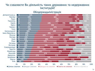 2%
2%
2%
3%
1%
1%
3%
1%
2%
3%
2%
4%
2%
2%
2%
3%
9%
14%
15%
17%
18%
19%
20%
19%
20%
23%
20%
22%
23%
21%
25%
26%
28%
29%
27%
29%
31%
31%
33%
32%
25%
50%
54%
21%
41%
26%
34%
16%
34%
57%
31%
35%
45%
26%
35%
44%
31%
41%
34%
24%
42%
41%
36%
39%
22%
21%
27%
31%
27%
27%
22%
19%
22%
12%
24%
13%
22%
15%
15%
18%
25%
12%
24%
15%
9%
14%
19%
15%
44%
14%
4%
31%
14%
28%
25%
44%
21%
8%
23%
30%
9%
36%
24%
9%
13%
16%
11%
29%
16%
11%
11%
12%
0% 10% 20% 30% 40% 50% 60% 70% 80% 90% 100%
Київ
Херсон
Запоріжжя
Маріуполь
Миколаїв
Кіровоград
Чернігів
Сєвєродонецьк
Житомир
Ужгород
Рівне
Львів
Полтава
Вінниця
Івано-Франківськ
Хмельницький
Суми
Черкаси
Одеса
Харків
Тернопіль
Луцьк
Чернівці
Дніпропетровськ
Цілком схвалюю Швидше схвалюю Швидше не схвалюю Зовсім не схвалюю Важко відповісти
Чи схвалюєте Ви діяльність таких державних та недержавних
інституцій?
Облдержадміністрація
36
 