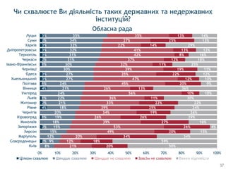 2%
2%
1%
4%
2%
1%
4%
1%
3%
3%
1%
2%
3%
3%
3%
2%
3%
8%
9%
12%
15%
15%
18%
19%
20%
18%
21%
22%
24%
21%
24%
27%
27%
30%
30%
31%
31%
32%
32%
34%
35%
21%
12%
20%
49%
53%
39%
26%
34%
29%
33%
36%
56%
26%
45%
47%
35%
39%
32%
37%
42%
41%
22%
27%
35%
20%
18%
34%
20%
26%
27%
26%
19%
25%
22%
11%
10%
13%
20%
12%
22%
19%
11%
12%
8%
13%
14%
25%
13%
50%
59%
34%
15%
4%
16%
29%
26%
24%
22%
30%
10%
36%
9%
10%
12%
11%
25%
18%
16%
12%
29%
13%
14%
0% 10% 20% 30% 40% 50% 60% 70% 80% 90% 100%
Київ
Сєвєродонецьк
Маріуполь
Херсон
Запоріжжя
Миколаїв
Кіровоград
Чернігів
Рівне
Житомир
Львів
Ужгород
Вінниця
Полтава
Хмельницький
Одеса
Чернівці
Івано-Франківськ
Черкаси
Тернопіль
Дніпропетровськ
Харків
Суми
Луцьк
Цілком схвалюю Швидше схвалюю Швидше не схвалюю Зовсім не схвалюю Важко відповісти
Чи схвалюєте Ви діяльність таких державних та недержавних
інституцій?
Обласна рада
37
 