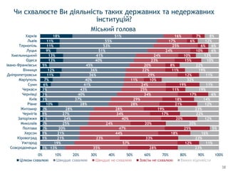 1%
1%
1%
2%
2%
3%
1%
2%
10%
3%
3%
3%
6%
7%
11%
12%
5%
13%
13%
9%
11%
11%
18%
13%
19%
21%
21%
20%
25%
24%
27%
28%
28%
37%
40%
43%
41%
40%
36%
36%
45%
40%
41%
51%
53%
55%
51%
35%
57%
23%
44%
47%
24%
40%
34%
28%
28%
29%
34%
25%
24%
11%
29%
22%
20%
23%
24%
24%
25%
17%
16%
28%
12%
33%
18%
25%
20%
20%
17%
19%
21%
18%
17%
11%
19%
10%
12%
11%
8%
15%
10%
10%
6%
6%
7%
23%
11%
23%
16%
5%
30%
12%
22%
23%
12%
14%
6%
19%
11%
32%
11%
19%
22%
10%
13%
6%
6%
12%
8%
0% 10% 20% 30% 40% 50% 60% 70% 80% 90% 100%
Сєвєродонецьк
Ужгород
Кіровоград
Херсон
Полтава
Миколаїв
Запоріжжя
Чернігів
Житомир
Рівне
Київ
Чернівці
Черкаси
Суми
Маріуполь
Дніпропетровськ
Вінниця
Івано-Франківськ
Одеса
Хмельницький
Луцьк
Тернопіль
Львів
Харків
Цілком схвалюю Швидше схвалюю Швидше не схвалюю Зовсім не схвалюю Важко відповісти
Чи схвалюєте Ви діяльність таких державних та недержавних
інституцій?
Міський голова
38
 