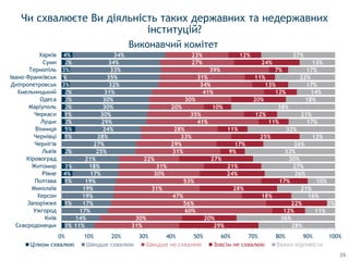 1%
1%
1%
4%
3%
2%
1%
5%
2%
1%
2%
2%
2%
3%
1%
3%
2%
4%
11%
14%
17%
17%
19%
19%
19%
17%
18%
21%
25%
27%
28%
24%
29%
30%
30%
30%
31%
32%
35%
33%
34%
34%
31%
30%
60%
56%
47%
31%
53%
30%
31%
22%
31%
29%
33%
28%
41%
35%
20%
30%
41%
34%
31%
39%
27%
23%
29%
20%
12%
22%
18%
28%
17%
24%
21%
27%
9%
17%
25%
11%
11%
12%
10%
20%
12%
13%
11%
7%
24%
12%
28%
36%
11%
3%
16%
21%
10%
26%
27%
30%
33%
26%
13%
32%
17%
21%
38%
18%
14%
17%
22%
17%
13%
27%
0% 10% 20% 30% 40% 50% 60% 70% 80% 90% 100%
Сєвєродонецьк
Київ
Ужгород
Запоріжжя
Херсон
Миколаїв
Полтава
Рівне
Житомир
Кіровоград
Львів
Чернігів
Чернівці
Вінниця
Луцьк
Черкаси
Маріуполь
Одеса
Хмельницький
Дніпропетровськ
Івано-Франківськ
Тернопіль
Суми
Харків
Цілком схвалюю Швидше схвалюю Швидше не схвалюю Зовсім не схвалюю Важко відповісти
Чи схвалюєте Ви діяльність таких державних та недержавних
інституцій?
Виконавчий комітет
39
 