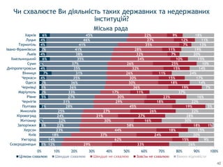 1%
1%
2%
3%
5%
2%
1%
2%
4%
7%
4%
2%
6%
4%
2%
4%
4%
6%
12%
14%
18%
23%
22%
22%
24%
25%
28%
31%
27%
33%
36%
36%
35%
31%
35%
37%
35%
38%
41%
41%
46%
45%
29%
62%
37%
44%
58%
30%
21%
27%
45%
29%
30%
17%
36%
30%
30%
26%
32%
26%
34%
32%
28%
35%
27%
22%
33%
15%
24%
18%
18%
16%
27%
26%
19%
18%
23%
11%
19%
18%
15%
11%
15%
25%
10%
7%
11%
7%
12%
9%
26%
9%
20%
15%
1%
30%
28%
22%
5%
22%
16%
37%
7%
14%
17%
24%
14%
10%
15%
20%
19%
13%
11%
18%
0% 10% 20% 30% 40% 50% 60% 70% 80% 90% 100%
Сєвєродонецьк
Ужгород
Київ
Херсон
Запоріжжя
Житомир
Кіровоград
Миколаїв
Полтава
Чернігів
Рівне
Маріуполь
Чернівці
Одеса
Черкаси
Вінниця
Дніпропетровськ
Суми
Хмельницький
Львів
Івано-Франківськ
Тернопіль
Луцьк
Харків
Цілком схвалюю Швидше схвалюю Зовсім не схвалюю Важко відповісти
Чи схвалюєте Ви діяльність таких державних та недержавних
інституцій?
Міська рада
40
 