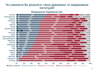 1%
1%
1%
1%
1%
3%
1%
3%
1%
1%
2%
8%
4%
3%
3%
1%
2%
1%
3%
4%
4%
6%
12%
14%
17%
18%
20%
22%
20%
25%
23%
27%
28%
28%
22%
27%
29%
32%
29%
31%
34%
37%
38%
65%
47%
38%
38%
49%
41%
39%
35%
25%
51%
42%
43%
41%
47%
40%
32%
42%
34%
39%
43%
45%
40%
21%
32%
25%
47%
47%
44%
26%
36%
31%
37%
38%
21%
18%
24%
19%
17%
17%
30%
23%
27%
16%
14%
18%
18%
16%
12%
6%
2%
8%
5%
10%
5%
12%
7%
14%
5%
14%
6%
12%
7%
14%
8%
4%
8%
13%
11%
4%
7%
24%
16%
0% 10% 20% 30% 40% 50% 60% 70% 80% 90% 100%
Ужгород
Запоріжжя
Миколаїв
Одеса
Херсон
Чернівці
Київ
Суми
Кіровоград
Полтава
Маріуполь
Дніпропетровськ
Івано-Франківськ
Луцьк
Житомир
Рівне
Хмельницький
Харків
Чернігів
Львів
Тернопіль
Черкаси
Сєвєродонецьк
Вінниця
Цілком схвалюю Швидше схвалюю Зовсім не схвалюю Важко відповісти
Чи схвалюєте Ви діяльність таких державних та недержавних
інституцій?
Комунальні підприємства
41
 