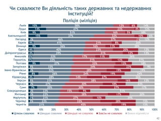 1%
3%
2%
2%
7%
2%
1%
4%
8%
2%
1%
9%
3%
3%
4%
4%
9%
4%
2%
15%
9%
14%
10%
21%
23%
21%
23%
23%
20%
27%
31%
28%
26%
32%
33%
27%
32%
33%
39%
40%
36%
41%
46%
37%
51%
47%
58%
45%
33%
27%
38%
15%
30%
30%
38%
14%
24%
28%
34%
33%
31%
17%
31%
23%
16%
21%
37%
32%
16%
23%
13%
19%
28%
10%
17%
9%
27%
18%
16%
27%
19%
19%
23%
13%
13%
11%
12%
20%
11%
8%
2%
10%
5%
4%
6%
15%
15%
39%
20%
51%
17%
23%
13%
26%
24%
19%
9%
18%
21%
36%
13%
13%
28%
26%
12%
6%
18%
12%
14%
0% 10% 20% 30% 40% 50% 60% 70% 80% 90% 100%
Чернігів
Чернівці
Маріуполь
Житомир
Сєвєродонецьк
Суми
Черкаси
Херсон
Кіровоград
Рівне
Івано-Франківськ
Запоріжжя
Полтава
Тернопіль
Миколаїв
Дніпропетровськ
Одеса
Вінниця
Харків
Ужгород
Хмельницький
Київ
Луцьк
Львів
Цілком схвалюю Швидше схвалюю Зовсім не схвалюю Важко відповісти
Чи схвалюєте Ви діяльність таких державних та недержавних
інституцій?
Поліція (міліція)
42
 