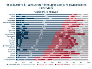 2%
4%
5%
3%
2%
15%
1%
6%
7%
8%
8%
17%
11%
16%
17%
12%
15%
12%
18%
11%
11%
25%
12%
6%
21%
21%
30%
34%
35%
27%
42%
37%
41%
42%
42%
34%
41%
37%
37%
47%
48%
51%
45%
53%
57%
46%
59%
69%
11%
20%
20%
23%
30%
16%
25%
27%
26%
25%
23%
17%
7%
32%
18%
18%
11%
13%
24%
17%
18%
8%
6%
8%
16%
31%
18%
27%
14%
8%
8%
9%
12%
8%
10%
12%
16%
9%
9%
4%
4%
11%
5%
4%
8%
4%
3%
1%
50%
24%
27%
12%
19%
35%
23%
20%
14%
18%
17%
20%
25%
5%
19%
19%
22%
13%
8%
14%
7%
18%
19%
16%
0% 10% 20% 30% 40% 50% 60% 70% 80% 90% 100%
Сєвєродонецьк
Маріуполь
Харків
Одеса
Житомир
Миколаїв
Чернігів
Дніпропетровськ
Херсон
Черкаси
Чернівці
Рівне
Кіровоград
Хмельницький
Полтава
Тернопіль
Київ
Суми
Луцьк
Івано-Франківськ
Запоріжжя
Вінниця
Львів
Ужгород
Цілком схвалюю Швидше схвалюю Зовсім не схвалюю Важко відповісти
Чи схвалюєте Ви діяльність таких державних та недержавних
інституцій?
Національна гвардія
43
 
