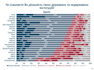4%
9%
10%
10%
7%
11%
12%
17%
19%
20%
14%
7%
18%
31%
19%
23%
25%
14%
18%
32%
13%
6%
38%
22%
20%
20%
35%
41%
43%
42%
42%
43%
41%
41%
50%
58%
48%
37%
49%
46%
45%
58%
56%
43%
63%
71%
40%
60%
12%
18%
16%
21%
21%
24%
23%
5%
28%
10%
20%
19%
12%
13%
16%
13%
16%
13%
13%
16%
10%
11%
5%
6%
19%
29%
12%
19%
14%
11%
10%
14%
9%
7%
8%
6%
11%
10%
3%
6%
8%
5%
4%
4%
11%
2%
4%
3%
44%
24%
27%
10%
15%
12%
13%
21%
3%
22%
8%
10%
10%
9%
13%
12%
7%
10%
9%
5%
4%
10%
13%
9%
0% 10% 20% 30% 40% 50% 60% 70% 80% 90% 100%
Сєвєродонецьк
Маріуполь
Харків
Одеса
Житомир
Херсон
Дніпропетровськ
Кіровоград
Хмельницький
Миколаїв
Черкаси
Чернігів
Суми
Рівне
Тернопіль
Київ
Полтава
Чернівці
Івано-Франківськ
Луцьк
Запоріжжя
Ужгород
Вінниця
Львів
Цілком схвалюю Швидше схвалюю Зовсім не схвалюю Важко відповісти
Чи схвалюєте Ви діяльність таких державних та недержавних
інституцій?
Армія
44
 