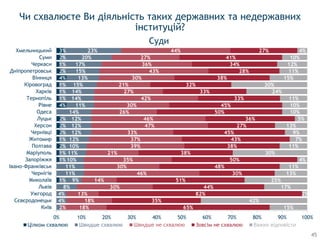1%
1%
1%
2%
1%
2%
2%
2%
4%
1%
1%
1%
4%
2%
1%
2%
3%
2%
4%
4%
8%
9%
11%
11%
10%
11%
10%
12%
12%
12%
12%
14%
11%
14%
14%
15%
13%
15%
17%
20%
23%
18%
18%
13%
30%
14%
46%
30%
35%
21%
39%
37%
33%
47%
46%
26%
30%
42%
27%
21%
30%
43%
36%
27%
44%
65%
35%
82%
44%
51%
30%
48%
50%
38%
38%
43%
45%
27%
36%
50%
45%
33%
33%
32%
38%
28%
34%
41%
27%
15%
42%
2%
17%
25%
13%
11%
4%
30%
11%
7%
9%
13%
5%
10%
10%
11%
24%
30%
15%
11%
12%
10%
4%
0% 10% 20% 30% 40% 50% 60% 70% 80% 90% 100%
Київ
Сєвєродонецьк
Ужгород
Львів
Миколаїв
Чернігів
Івано-Франківськ
Запоріжжя
Маріуполь
Полтава
Житомир
Чернівці
Херсон
Луцьк
Одеса
Рівне
Тернопіль
Харків
Кіровоград
Вінниця
Дніпропетровськ
Черкаси
Суми
Хмельницький
Цілком схвалюю Швидше схвалюю Зовсім не схвалюю Важко відповісти
Чи схвалюєте Ви діяльність таких державних та недержавних
інституцій?
Суди
45
 