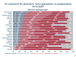 1%
1%
1%
1%
1%
1%
1%
2%
1%
1%
3%
1%
2%
2%
1%
2%
2%
2%
3%
1%
2%
6%
6%
8%
10%
10%
10%
10%
10%
10%
10%
12%
12%
11%
14%
15%
14%
14%
16%
15%
17%
17%
23%
16%
17%
16%
28%
35%
49%
14%
31%
32%
24%
41%
24%
41%
31%
29%
19%
29%
25%
30%
33%
37%
41%
45%
40%
78%
63%
35%
46%
52%
29%
53%
46%
43%
34%
42%
46%
34%
46%
44%
29%
46%
34%
43%
42%
33%
28%
23%
29%
4%
19%
43%
20%
4%
13%
23%
12%
13%
30%
6%
18%
12%
9%
13%
36%
10%
26%
10%
8%
13%
13%
13%
6%
0% 10% 20% 30% 40% 50% 60% 70% 80% 90% 100%
Ужгород
Київ
Сєвєродонецьк
Львів
Запоріжжя
Чернігів
Миколаїв
Івано-Франківськ
Полтава
Маріуполь
Луцьк
Вінниця
Тернопіль
Чернівці
Рівне
Кіровоград
Одеса
Харків
Суми
Житомир
Черкаси
Дніпропетровськ
Херсон
Хмельницький
Цілком схвалюю Швидше схвалюю Зовсім не схвалюю Важко відповісти
Чи схвалюєте Ви діяльність таких державних та недержавних
інституцій?
Органи прокуратури
46
 