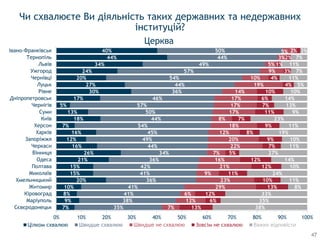 7%
9%
8%
10%
20%
15%
15%
21%
26%
16%
12%
16%
7%
18%
13%
5%
17%
30%
27%
20%
24%
34%
44%
40%
35%
38%
41%
41%
36%
41%
42%
36%
34%
44%
49%
45%
54%
44%
50%
57%
46%
36%
44%
54%
57%
49%
44%
50%
7%
12%
6%
29%
23%
9%
21%
16%
7%
22%
20%
12%
18%
8%
17%
17%
17%
14%
19%
10%
9%
5%
3%
5%
13%
6%
12%
13%
10%
11%
12%
12%
5%
7%
9%
8%
9%
7%
11%
7%
6%
10%
4%
4%
3%
1%
2%
2%
38%
35%
33%
8%
11%
24%
10%
14%
27%
11%
10%
19%
11%
23%
9%
13%
14%
10%
5%
11%
7%
11%
7%
3%
0% 10% 20% 30% 40% 50% 60% 70% 80% 90% 100%
Сєвєродонецьк
Маріуполь
Кіровоград
Житомир
Хмельницький
Миколаїв
Полтава
Одеса
Вінниця
Черкаси
Запоріжжя
Харків
Херсон
Київ
Суми
Чернігів
Дніпропетровськ
Рівне
Луцьк
Чернівці
Ужгород
Львів
Тернопіль
Івано-Франківськ
Цілком схвалюю Швидше схвалюю Зовсім не схвалюю Важко відповісти
Чи схвалюєте Ви діяльність таких державних та недержавних
інституцій?
Церква
47
 