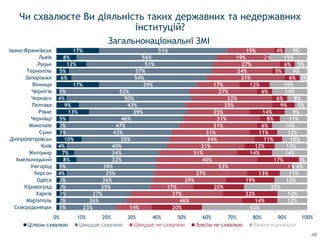 1%
2%
3%
2%
2%
4%
1%
8%
7%
4%
10%
3%
2%
5%
13%
9%
4%
1%
17%
6%
5%
12%
8%
17%
23%
26%
27%
35%
36%
35%
39%
32%
34%
40%
35%
43%
47%
46%
39%
43%
50%
52%
39%
54%
57%
51%
56%
51%
14%
46%
37%
17%
29%
37%
53%
40%
31%
31%
34%
31%
31%
31%
25%
35%
32%
27%
17%
31%
24%
27%
19%
19%
20%
14%
22%
20%
19%
13%
1%
17%
14%
12%
11%
11%
6%
8%
14%
9%
6%
6%
12%
6%
5%
6%
2%
4%
42%
12%
12%
25%
13%
11%
6%
3%
14%
13%
10%
12%
14%
11%
9%
5%
8%
14%
15%
3%
9%
5%
15%
9%
0% 10% 20% 30% 40% 50% 60% 70% 80% 90% 100%
Сєвєродонецьк
Маріуполь
Харків
Кіровоград
Одеса
Херсон
Ужгород
Хмельницький
Житомир
Київ
Дніпропетровськ
Суми
Миколаїв
Чернівці
Рівне
Полтава
Черкаси
Чернігів
Вінниця
Запоріжжя
Тернопіль
Луцьк
Львів
Івано-Франківськ
Цілком схвалюю Швидше схвалюю Зовсім не схвалюю Важко відповісти
Чи схвалюєте Ви діяльність таких державних та недержавних
інституцій?
Загальнонаціональні ЗМІ
48
 