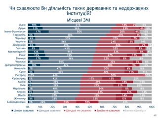 1%
5%
3%
4%
2%
3%
3%
1%
<1%
5%
2%
10%
2%
17%
14%
13%
9%
6%
1%
6%
5%
17%
12%
10%
22%
33%
37%
38%
40%
39%
39%
42%
44%
43%
47%
42%
50%
36%
39%
41%
45%
49%
56%
53%
58%
50%
56%
61%
16%
33%
31%
34%
34%
27%
29%
17%
50%
30%
30%
30%
33%
22%
27%
33%
32%
34%
24%
25%
24%
20%
23%
14%
18%
13%
14%
13%
8%
11%
14%
15%
1%
11%
6%
9%
7%
8%
12%
8%
8%
7%
5%
7%
4%
4%
4%
2%
43%
16%
15%
12%
16%
20%
15%
25%
5%
11%
16%
10%
8%
18%
8%
4%
5%
3%
14%
10%
9%
10%
6%
13%
0% 10% 20% 30% 40% 50% 60% 70% 80% 90% 100%
Сєвєродонецьк
Житомир
Одеса
Херсон
Маріуполь
Київ
Харків
Кіровоград
Ужгород
Суми
Миколаїв
Дніпропетровськ
Черкаси
Вінниця
Рівне
Хмельницький
Полтава
Запоріжжя
Чернігів
Чернівці
Тернопіль
Івано-Франківськ
Луцьк
Львів
Цілком схвалюю Швидше схвалюю Зовсім не схвалюю Важко відповісти
Чи схвалюєте Ви діяльність таких державних та недержавних
інституцій?
Місцеві ЗМІ
49
 